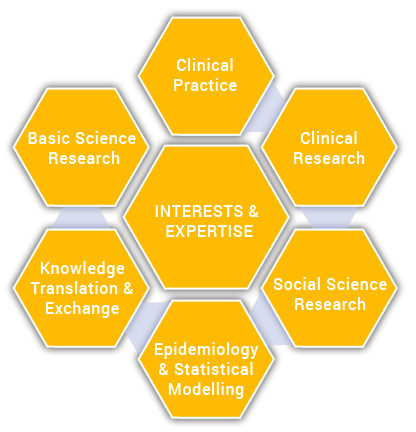 A diagram with a larger hexagon in the center reading "Interests & Expertise", and six hexagons along the outer edges of the center hexagon. The text in the outer hexagons read, "Clinical Practice", "Clinical Research", "Social Science Research", "Epidemiology & Statistical Modelling", "Knowledge Translation & Exchange", and "Basic Science Research".